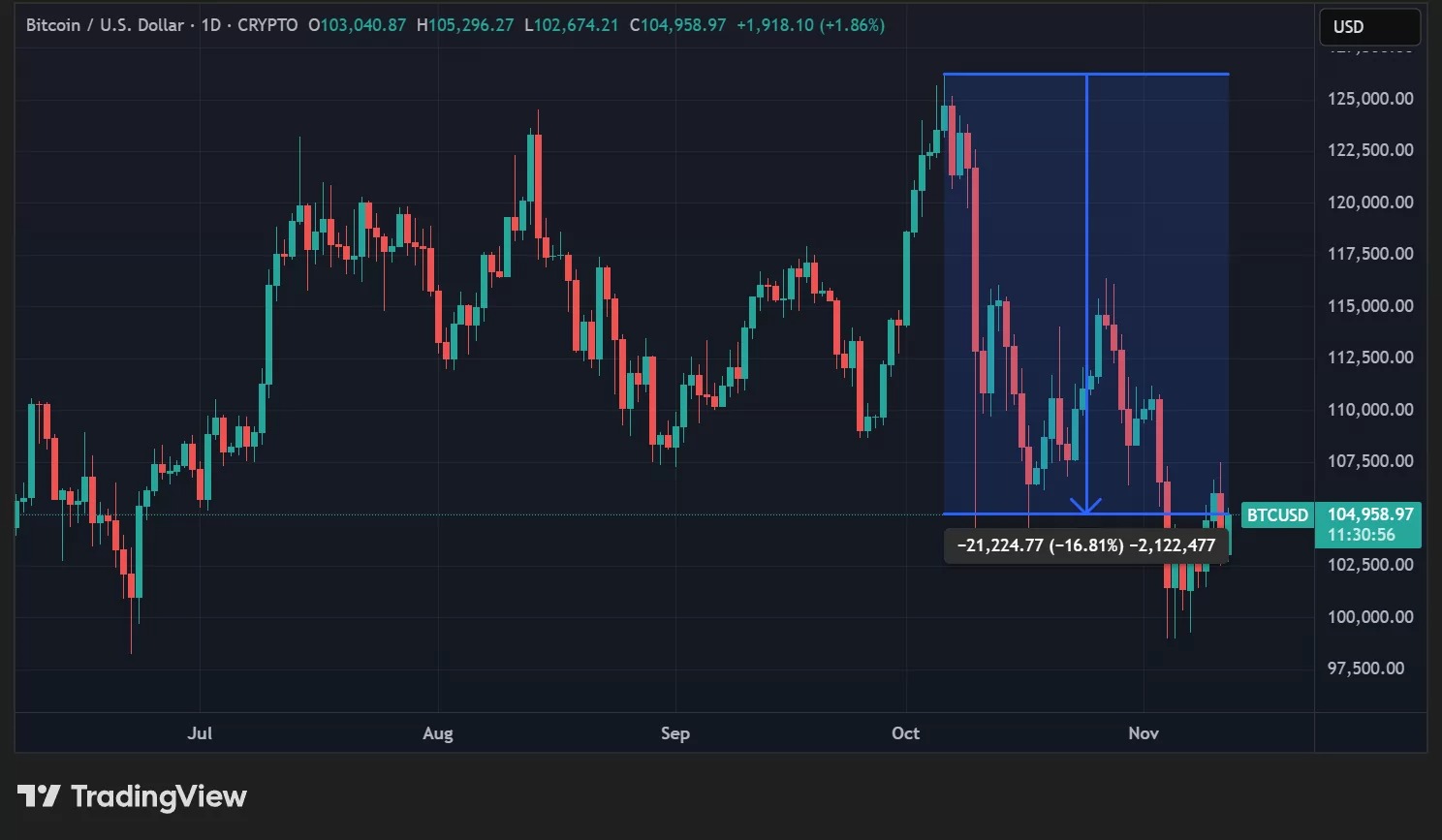 BTC price in daily data