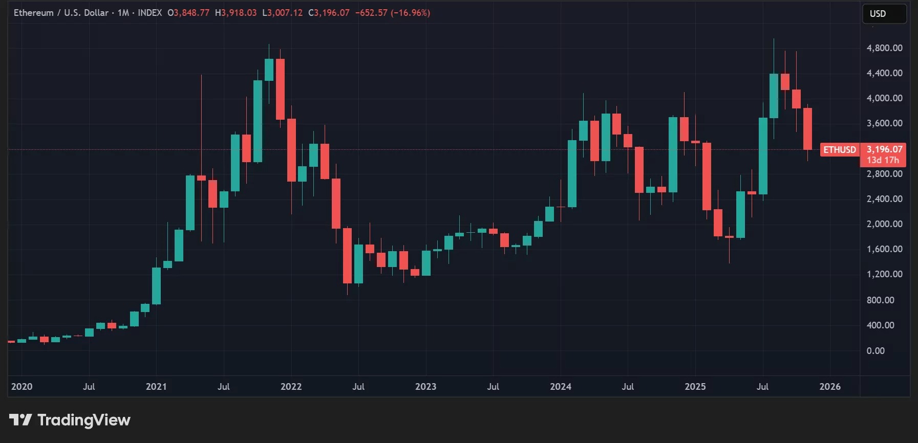 Курс ETH в месячном выражении