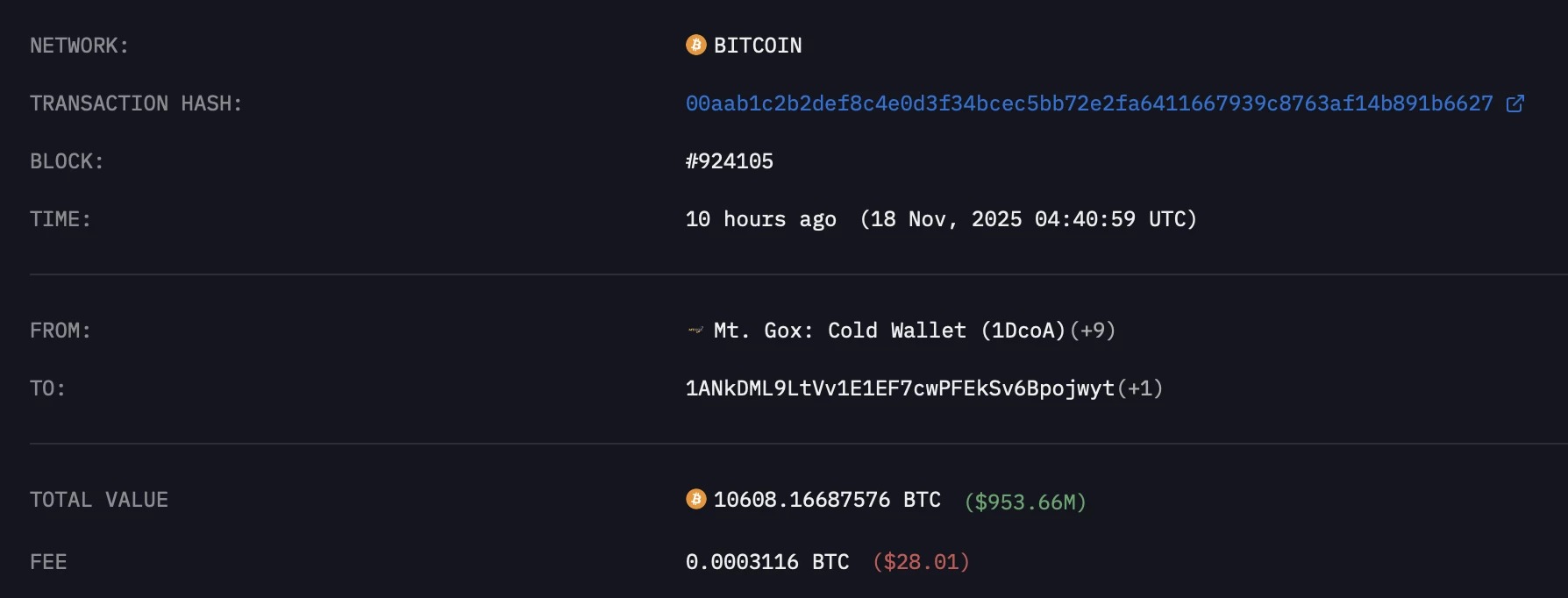 Mt. Gox převádí 950 milionů dolarů v BTC
