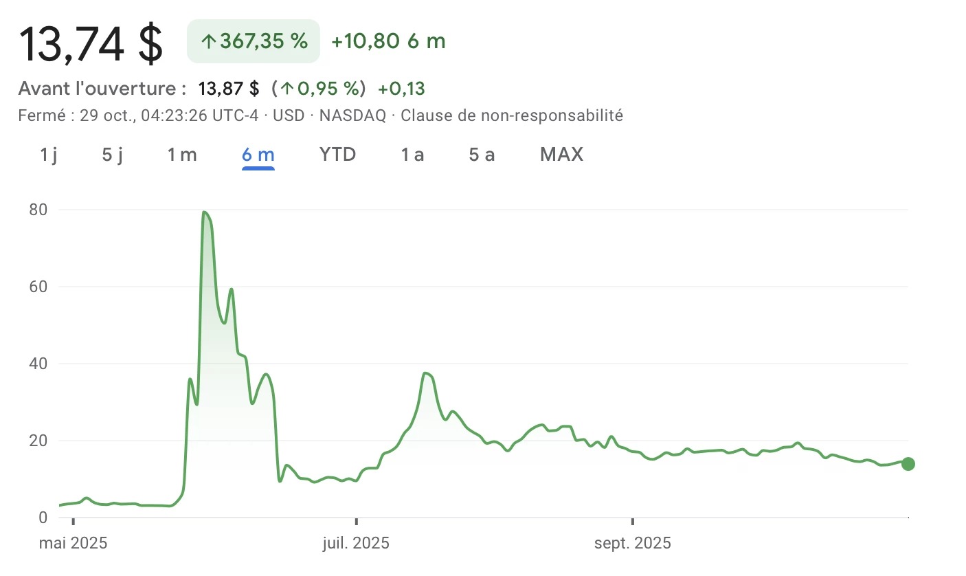 La acción SBET ha registrado una caída superior al 80 % desde su último máximo