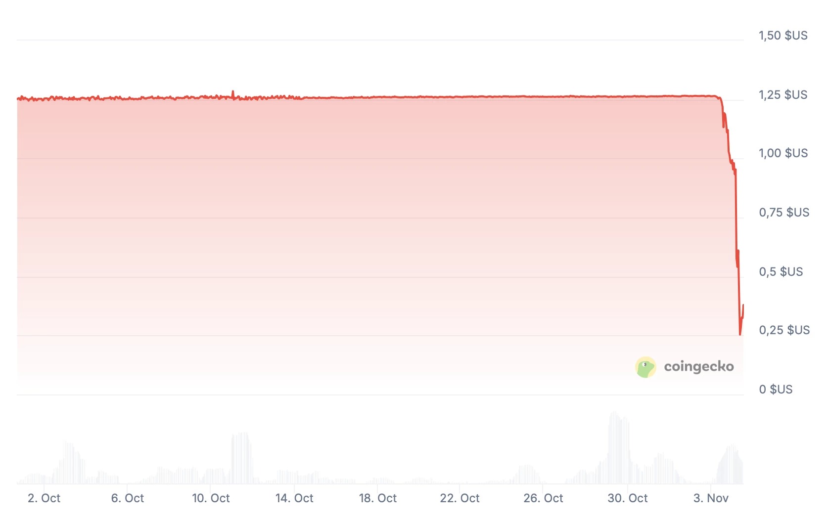 La stablecoin XUSD se desvincula y se desploma un 70 %