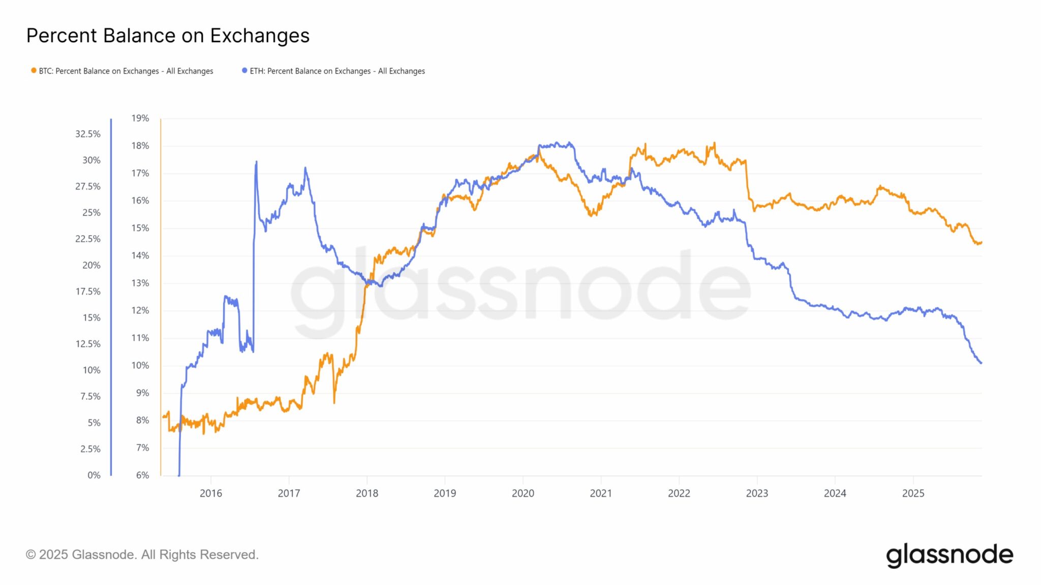Porcentaje de ETH y BTC en las CEX