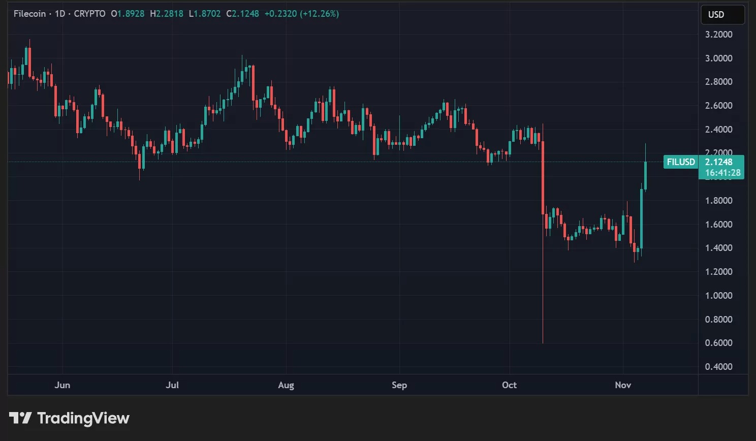 FIL price in daily data