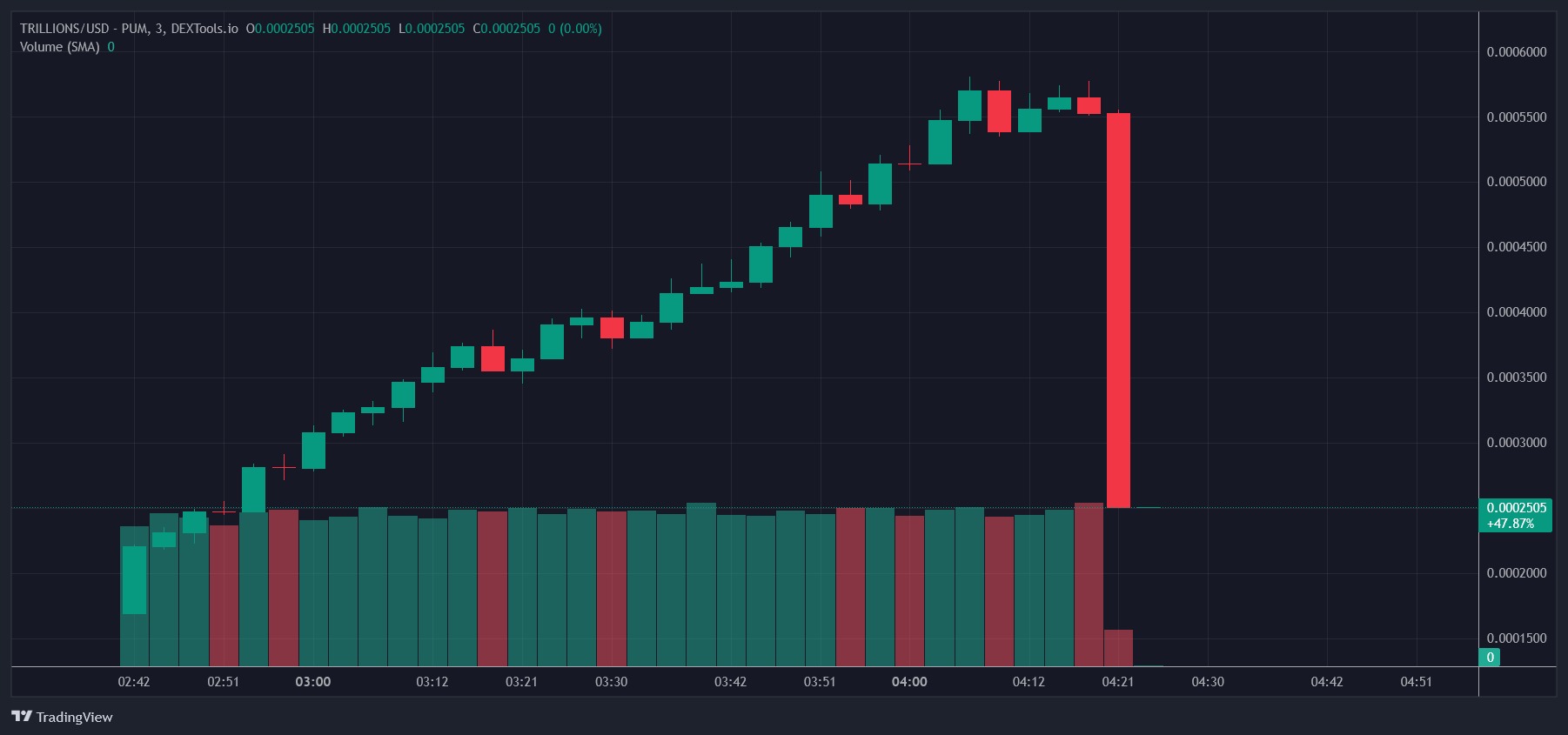 The price of TRILLIONS follows a typical pump and dump trajectory