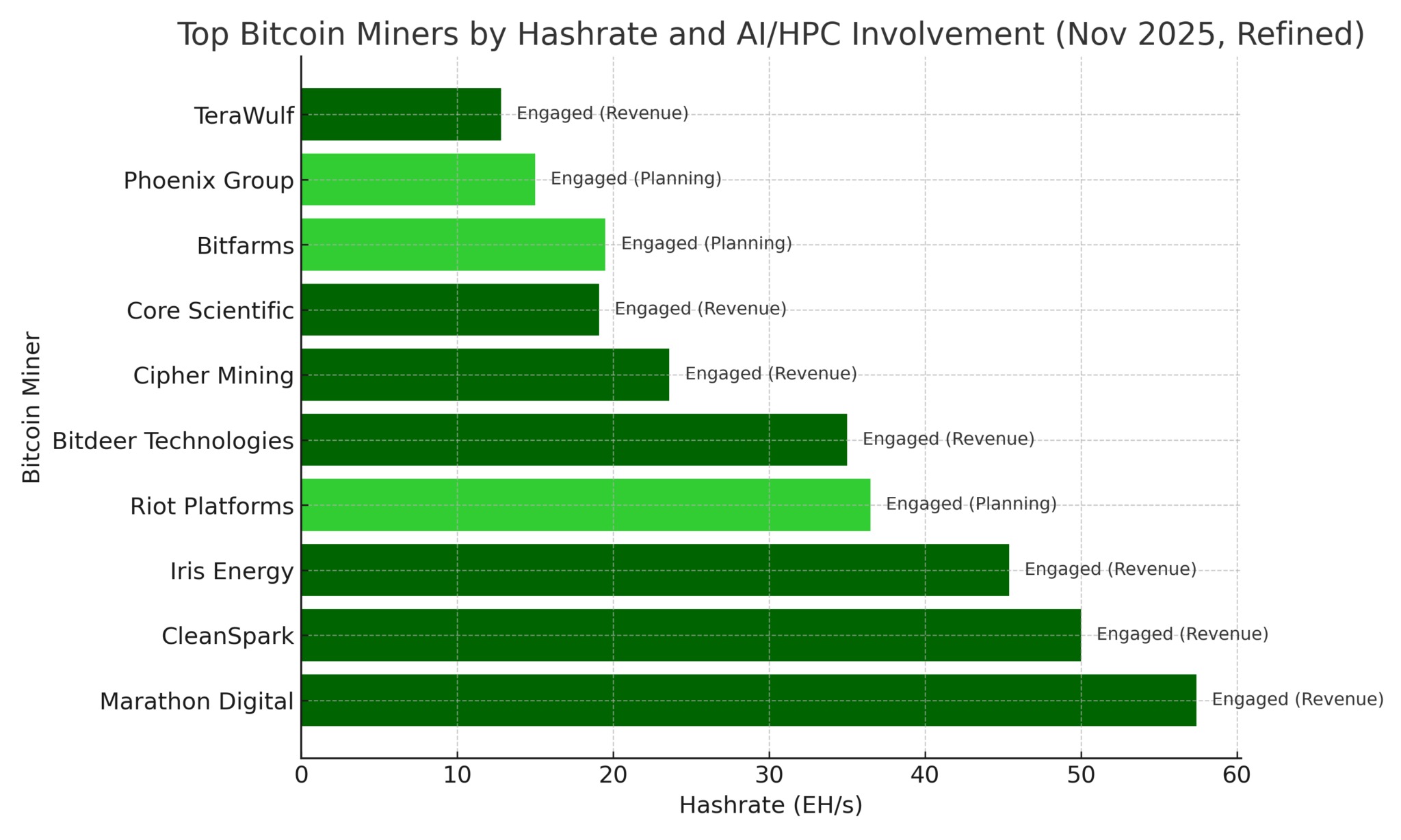 Hashrate de los mineros de Bitcoin dedicados a la IA o al cálculo de alto rendimiento (HPC)
