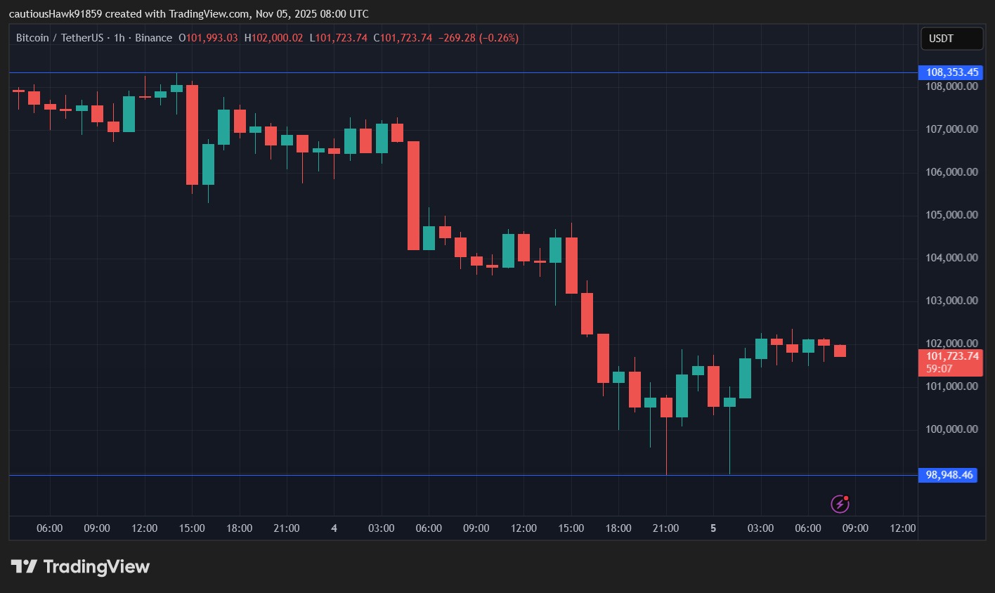 Цената на Bitcoin претърпя силни локални спадове тази нощ