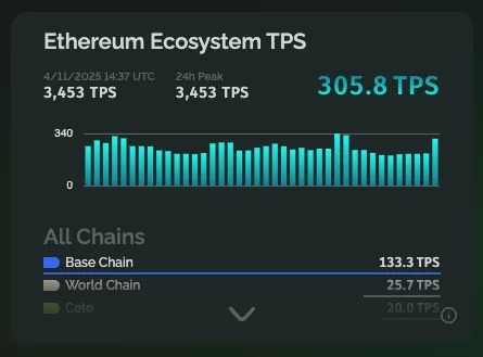 Ethereum registreert een nieuw TPS-record