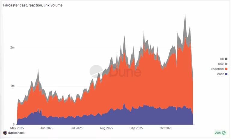 Interactions via Farcaster on Dune