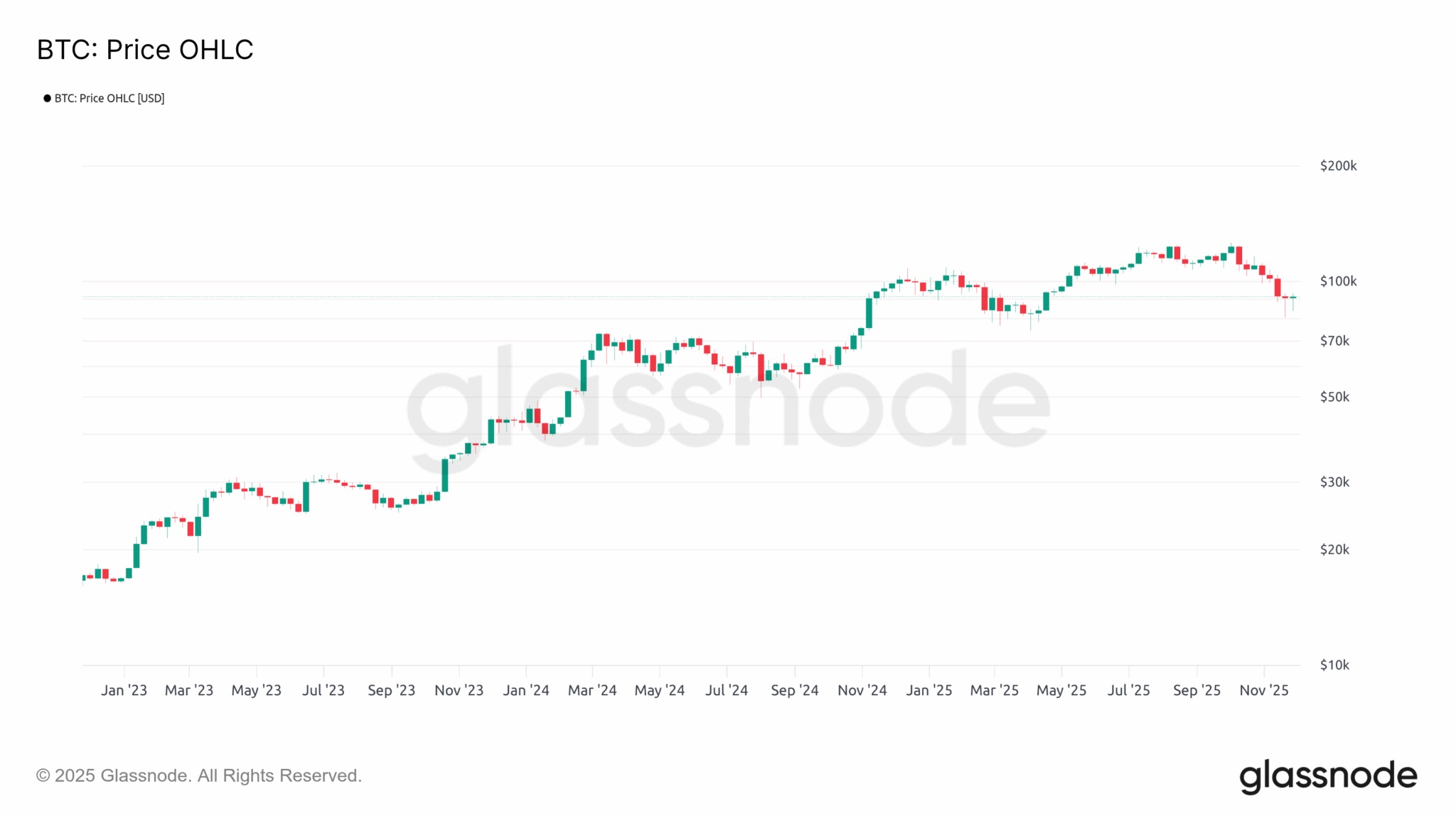 Figure 1: Daily BTC price