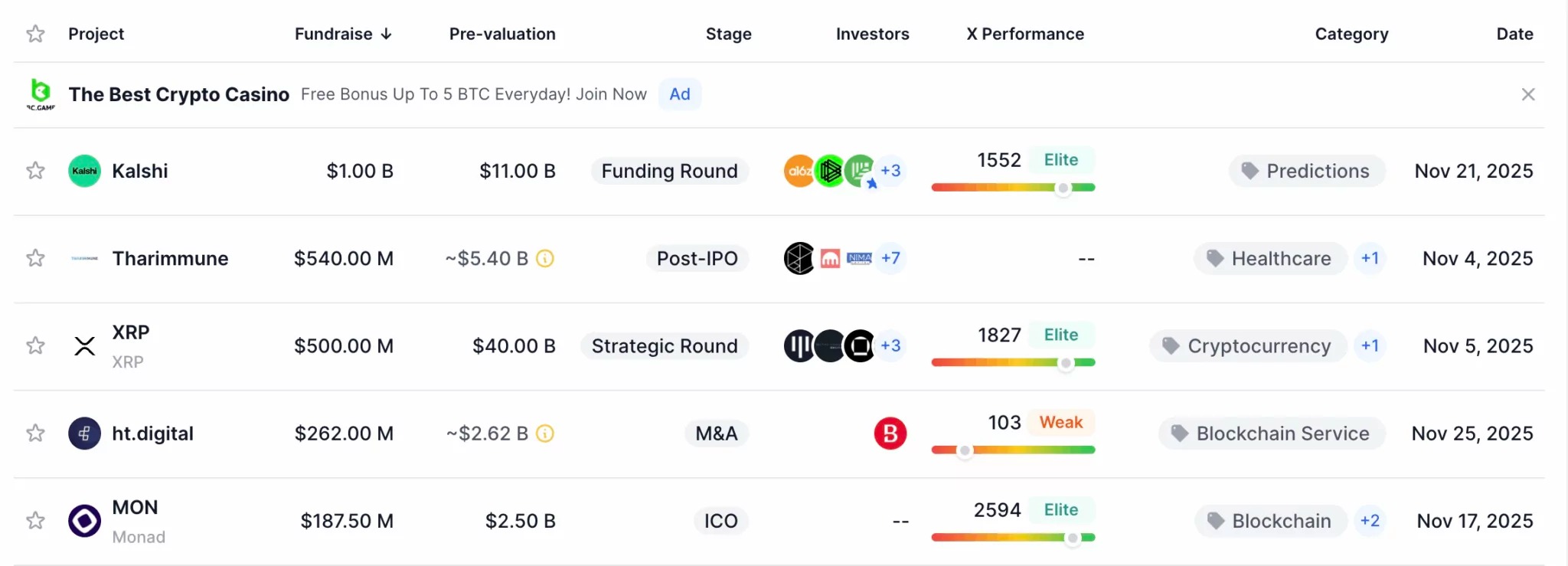 Table showing the largest fundraisings in November