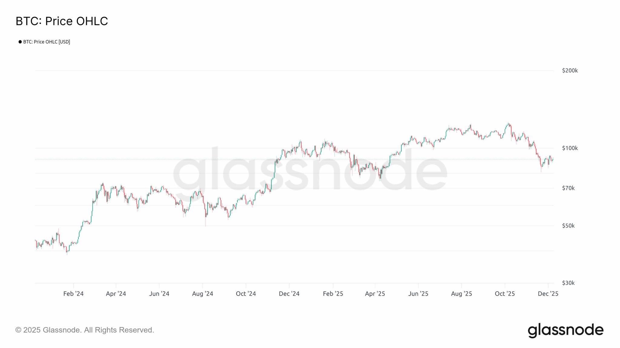 Figuur 1: Dagelijkse koers van BTC