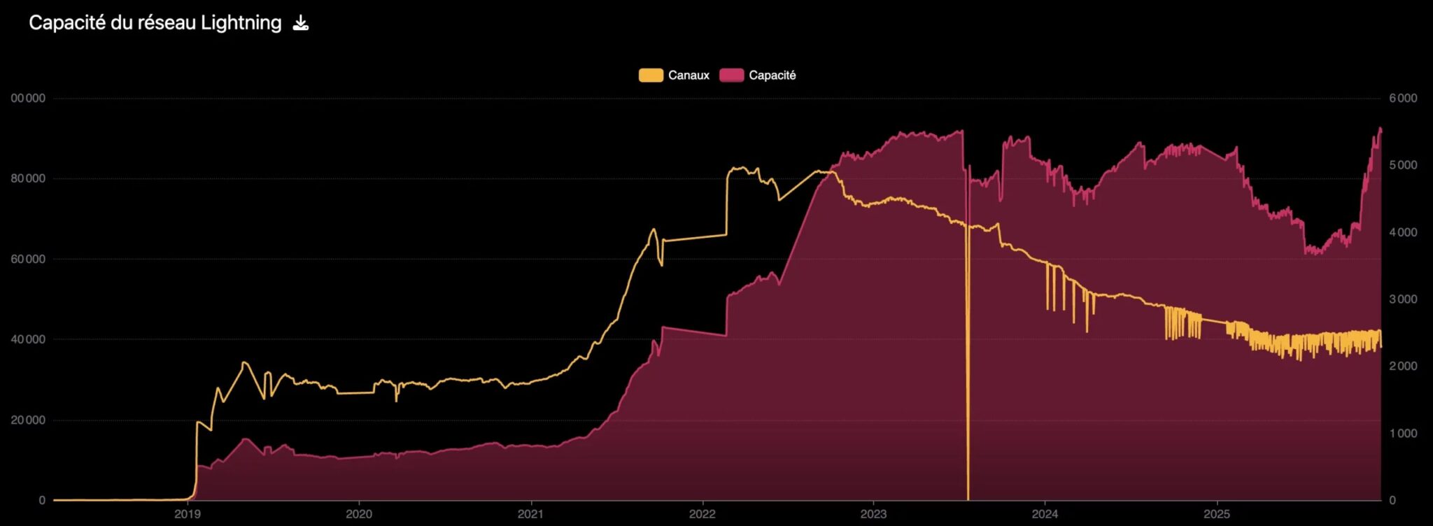 Evolución del número de canales públicos de Lightning Network y su capacidad