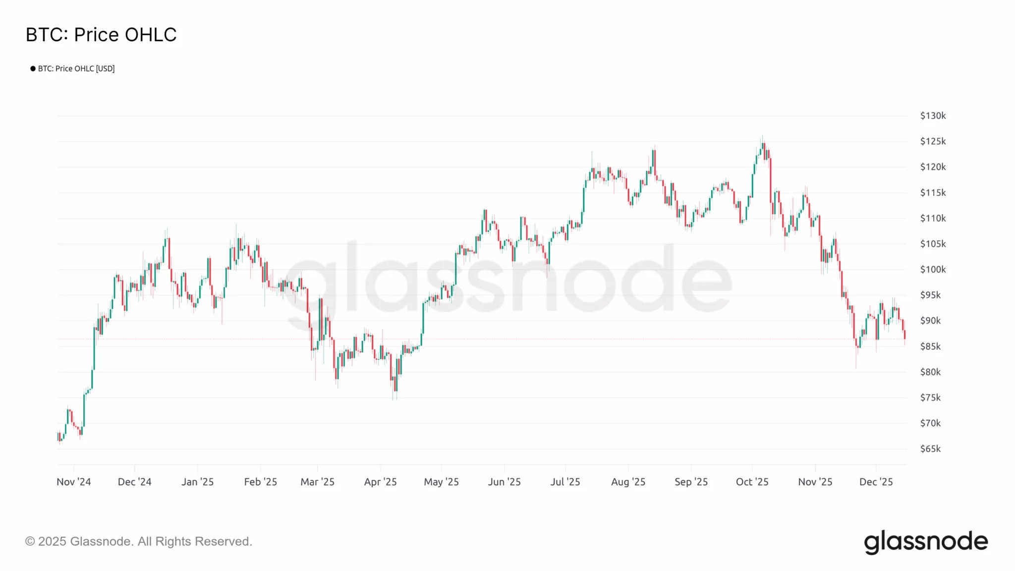 Figure 1: Daily BTC price