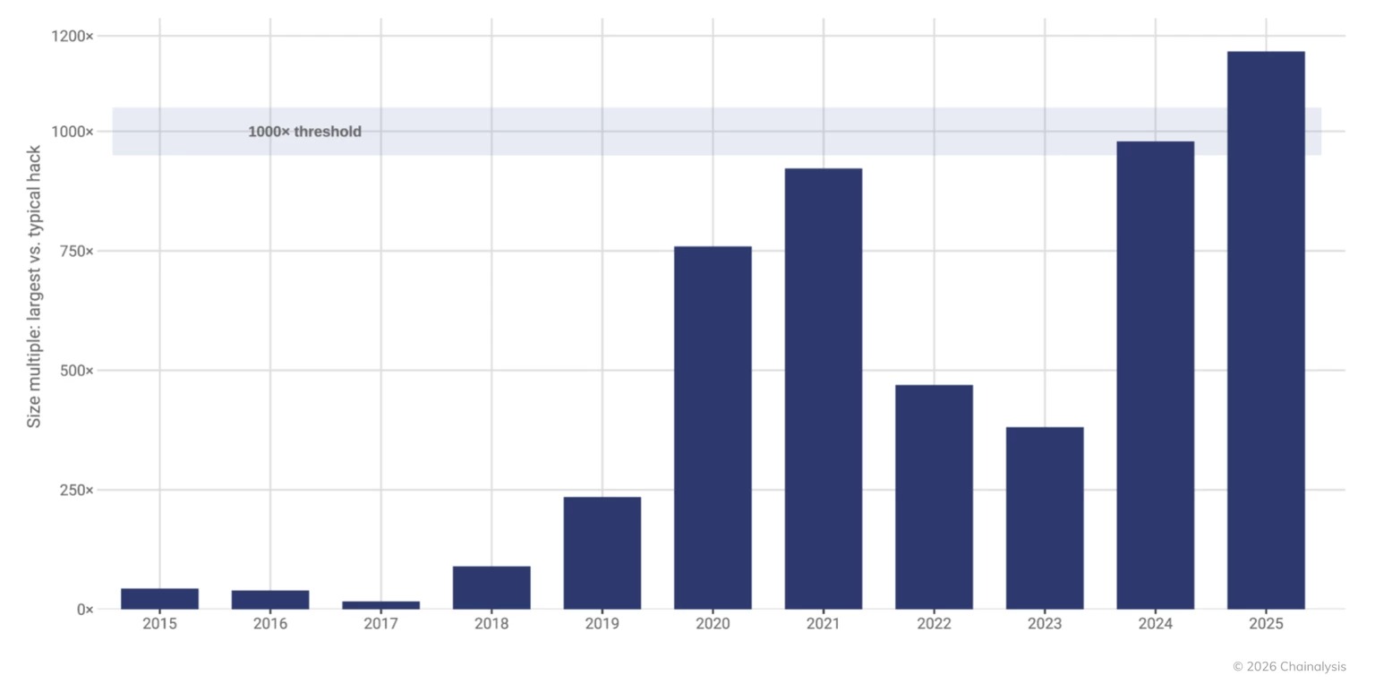 Increase in crypto hacks between 2015 and 2025