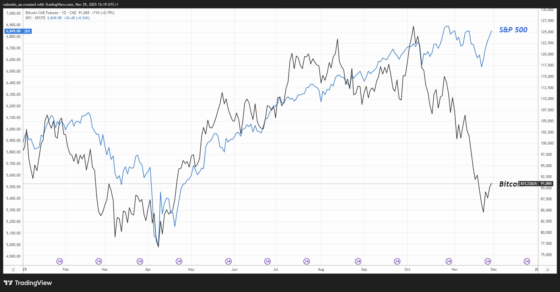 Zdroj: TradingView / Denní graf indexu S&P 500 a bitcoinu