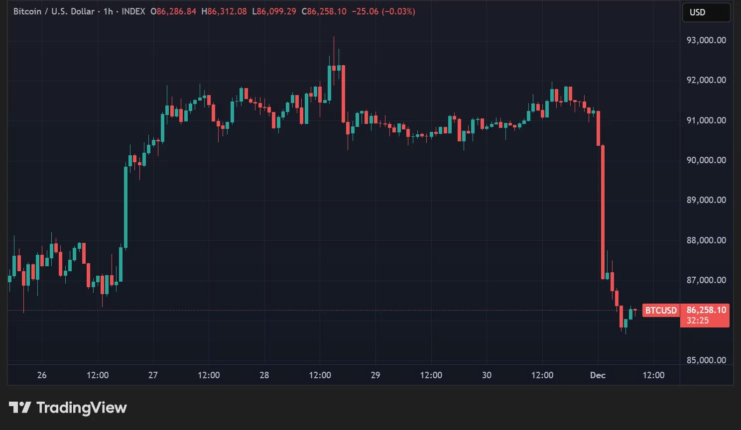 BTC-Kurs in Stundendaten