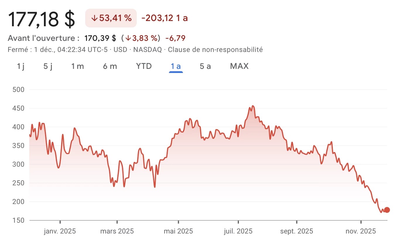 Акциите на Strategy MSTR отбелязват значителен спад през последните месеци