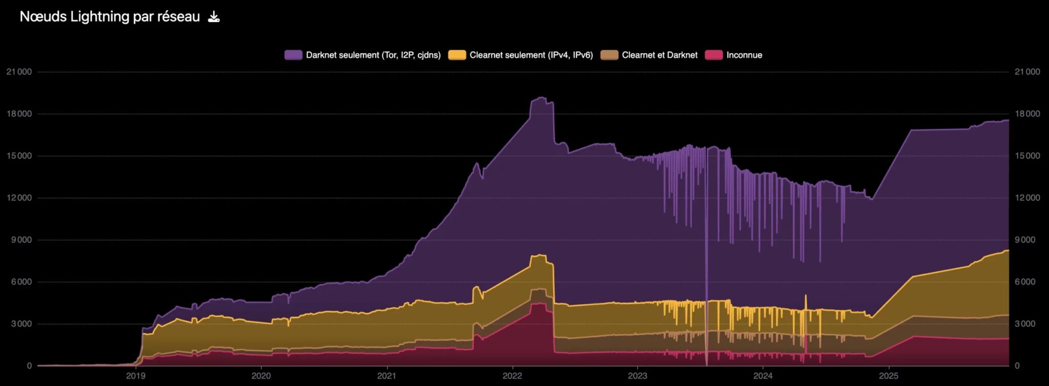 Evolución del número de nodos Lightning públicos
