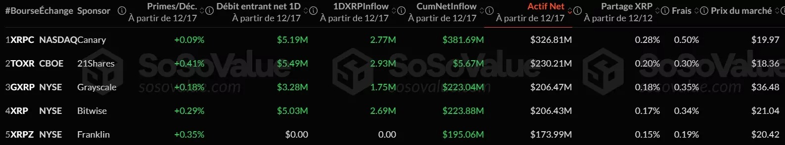 Žebříček různých spotových ETF XRP