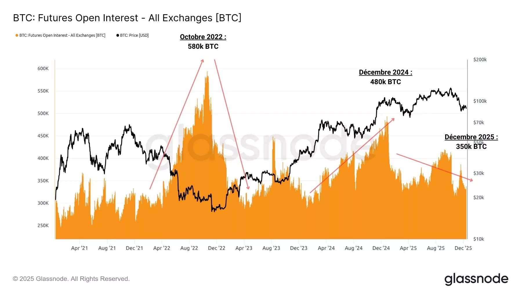 Figure 2: Open interest in BTC futures contracts