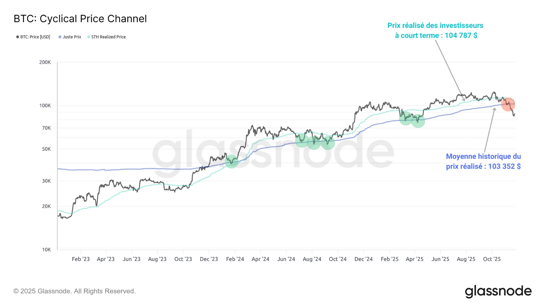 Figure 2: Short- and long-term on-chain averages for BTC