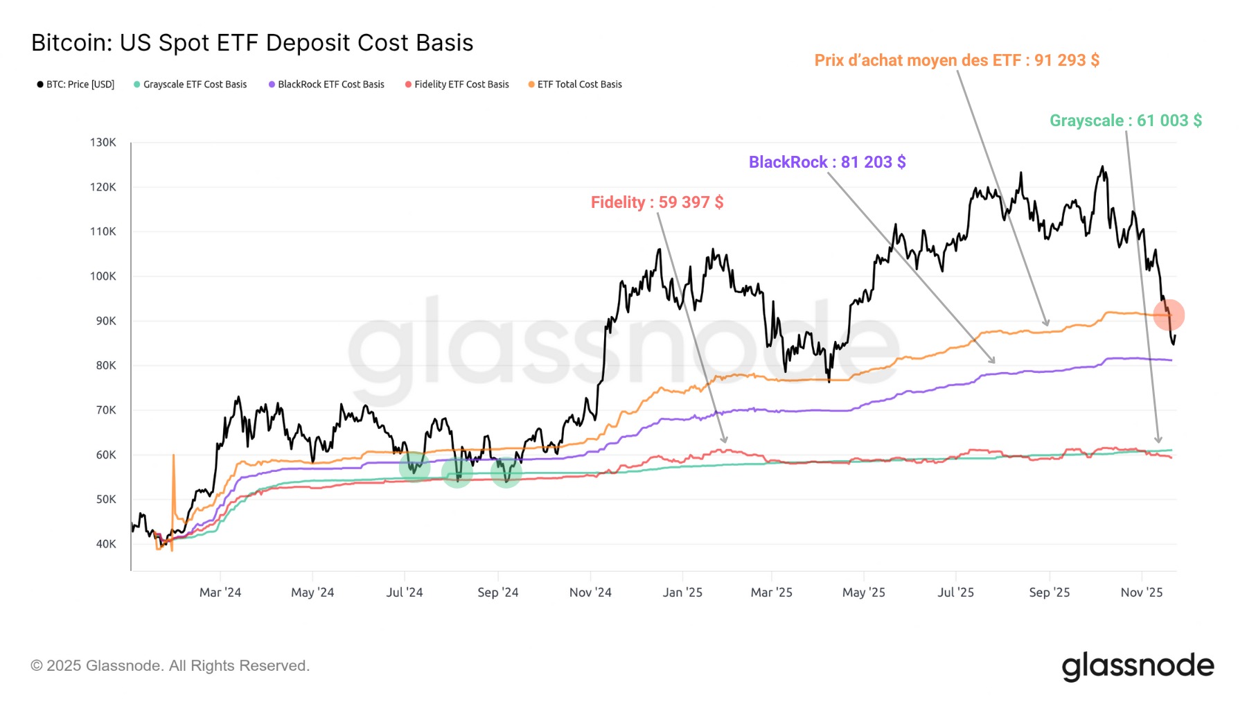 Figure 3: Average purchase prices of spot BTC ETFs