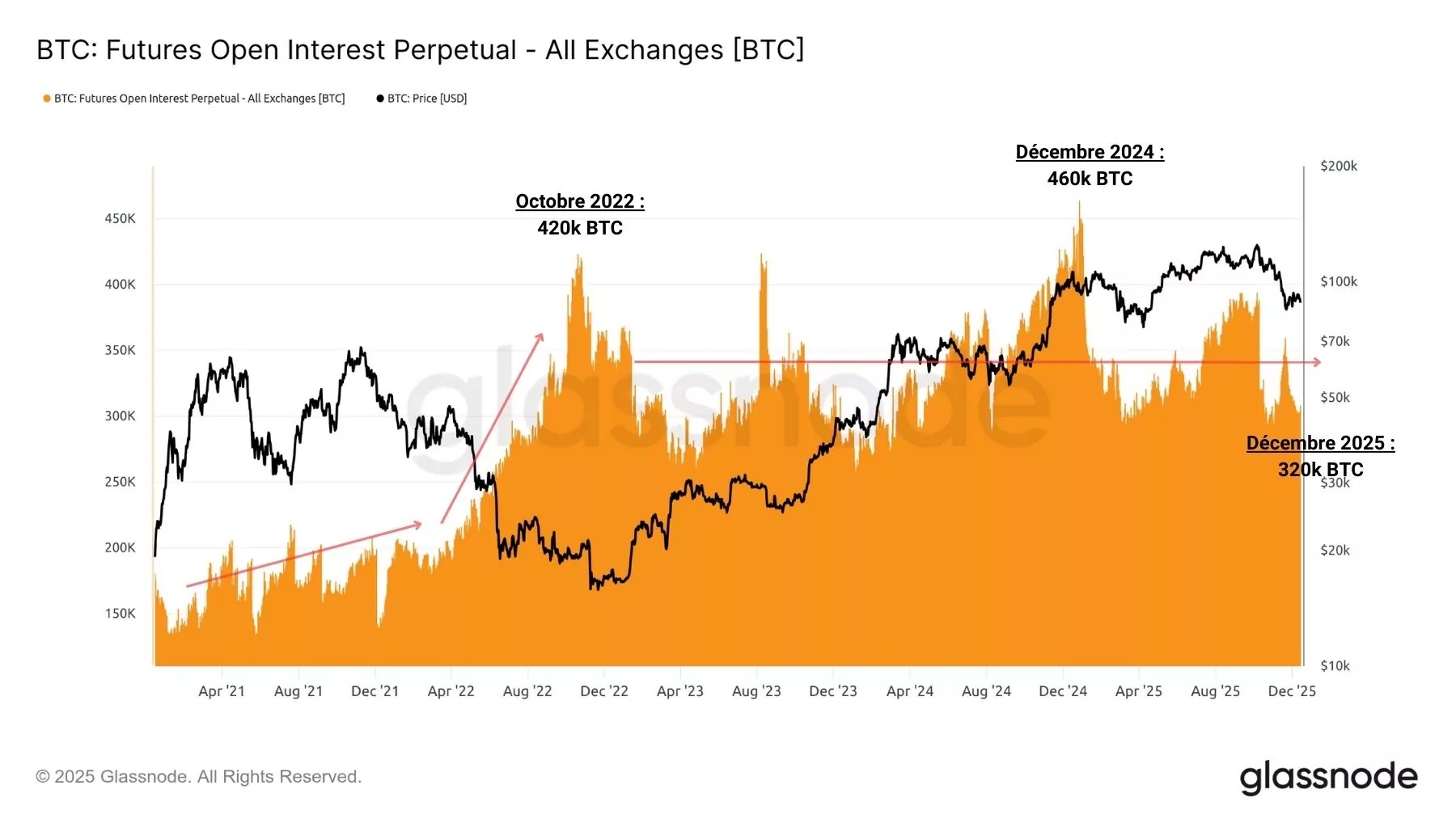 Figure 3: Open interest in BTC perpetual contracts