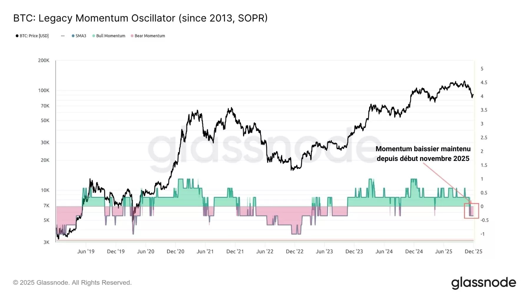 Figure 3: Bitcoin Momentum Oscillator Model