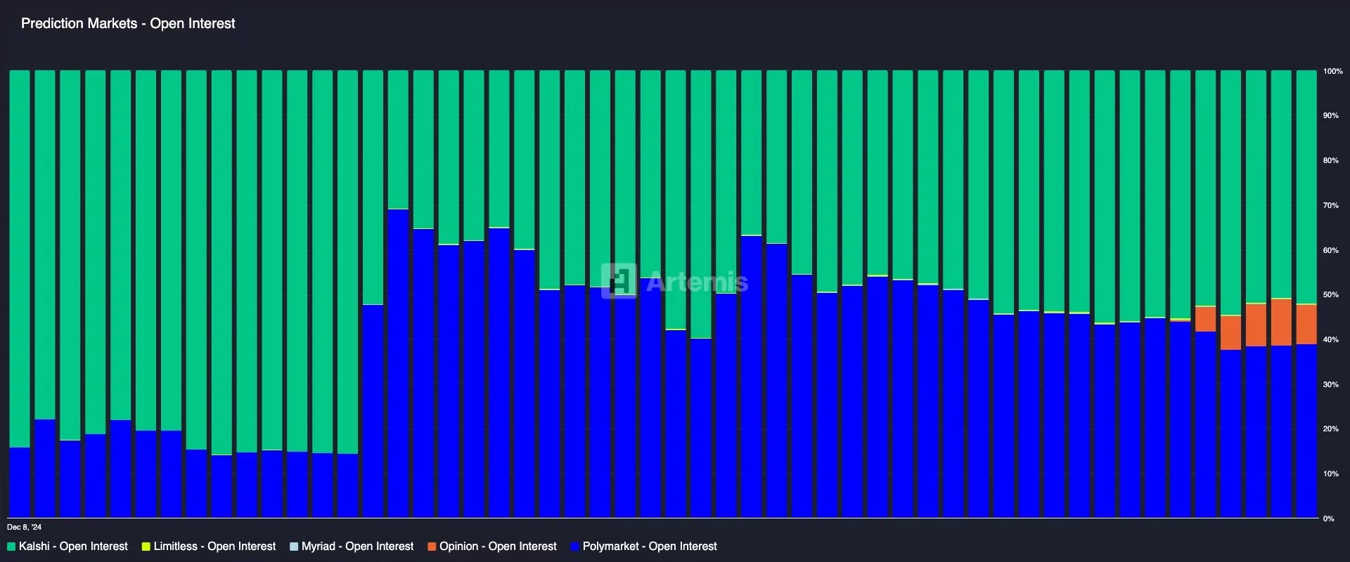 Graph showing the market shares of various prediction markets, with Kalshi (in green) and Polymarket (in blue)