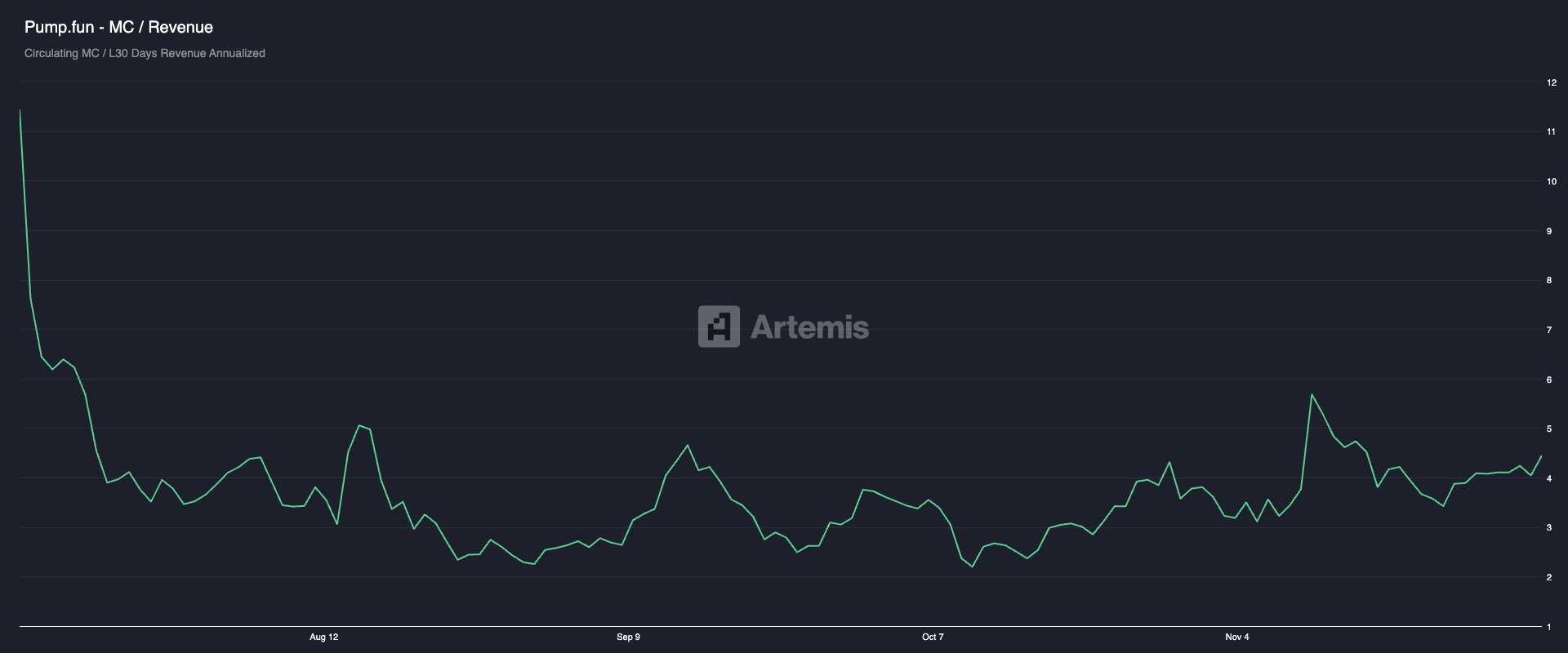 Graf znázorňující poměr MC/R tokenu PUMP