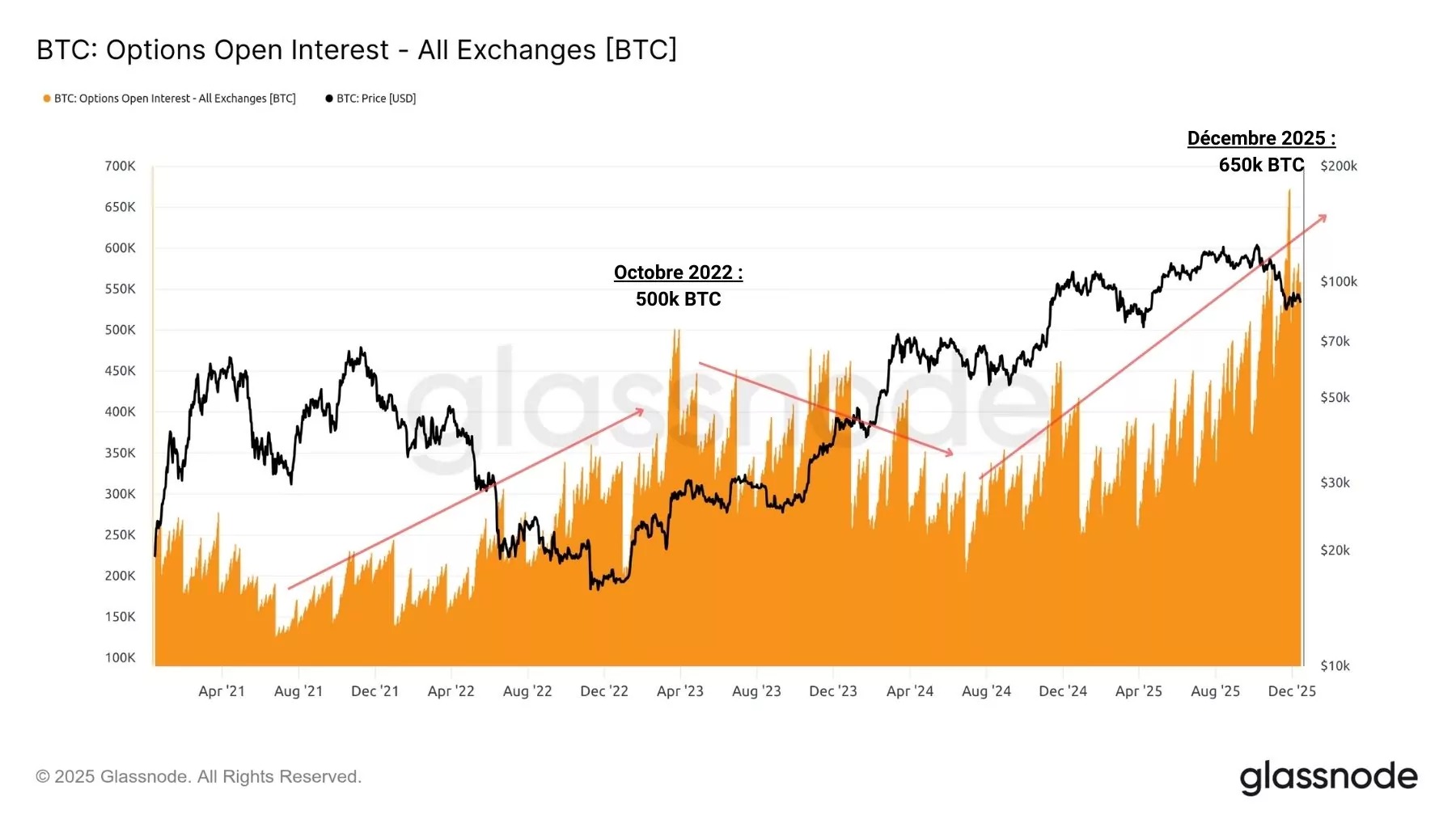 Figure 4: Open interest in BTC options contracts