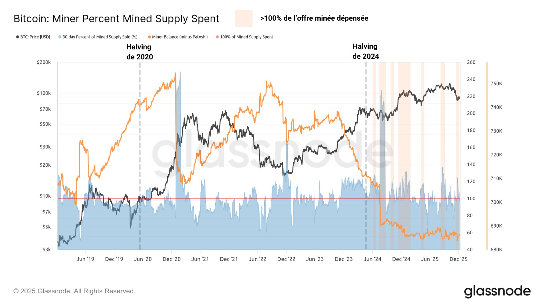 Figuur 5: Percentage van het aanbod van miners dat is uitgegeven