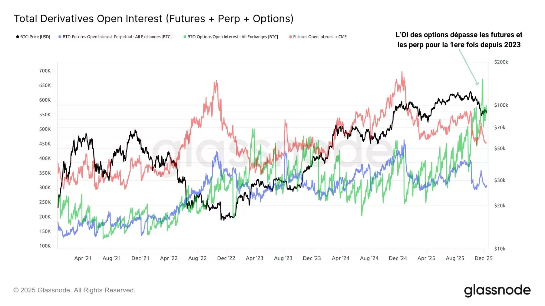 Figure 5: Open interest in BTC derivatives contracts
