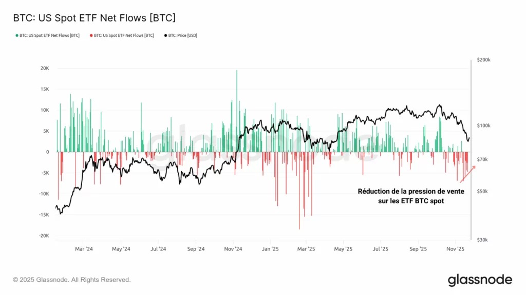 Figure 5: Net buying/selling volumes of spot BTC ETFs