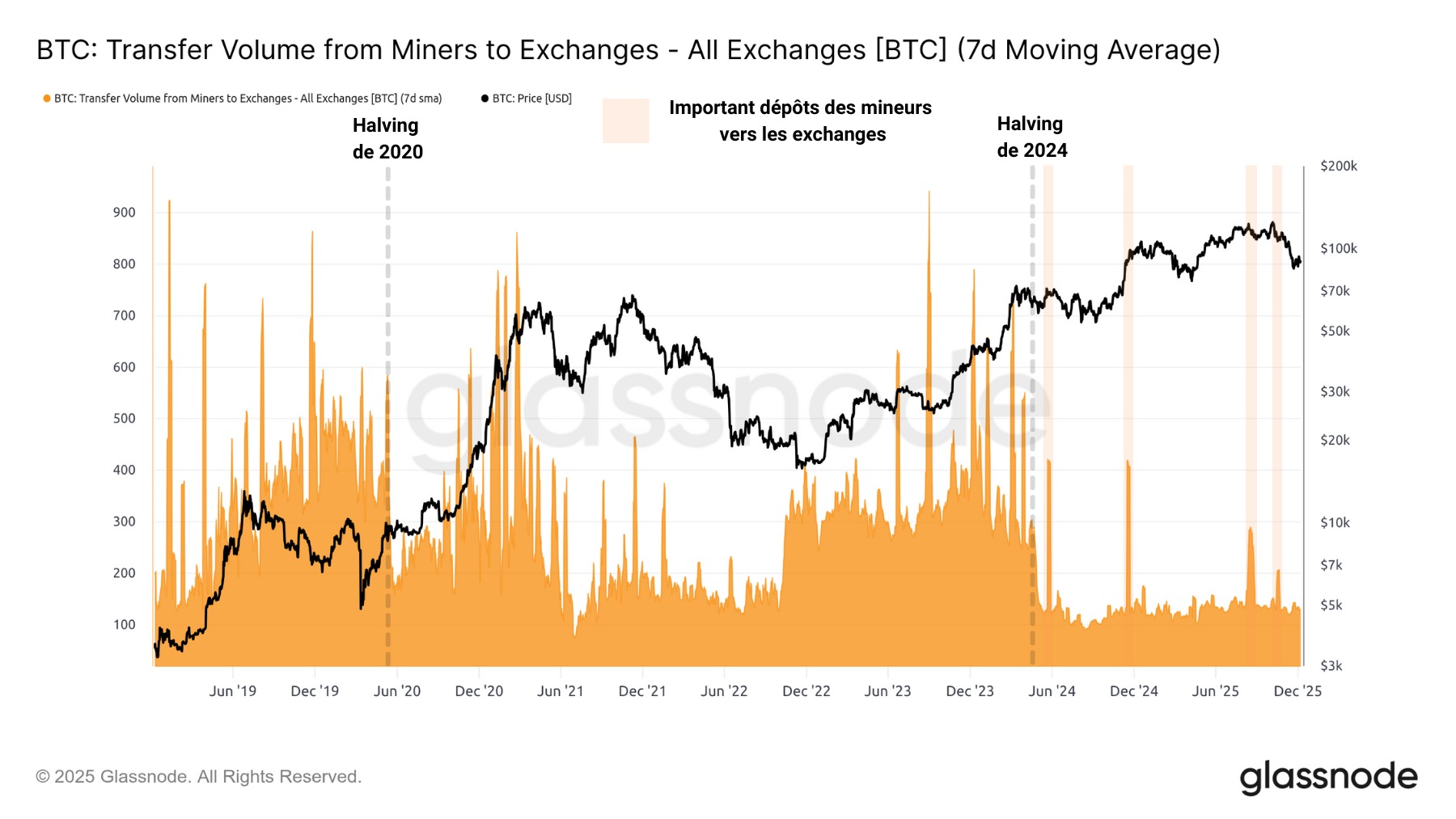 Figuur 6: Deposito's van miners op exchanges