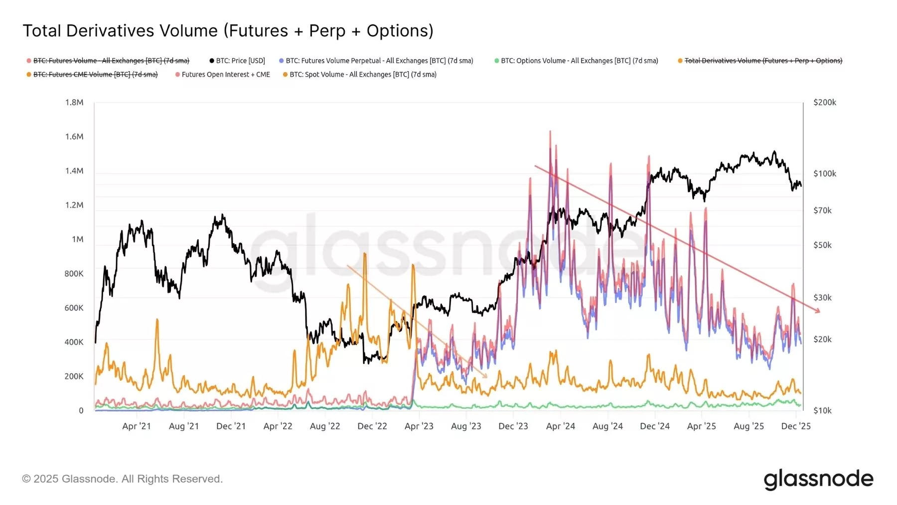 Figure 6: Derivatives contract volumes and spot exchange volumes