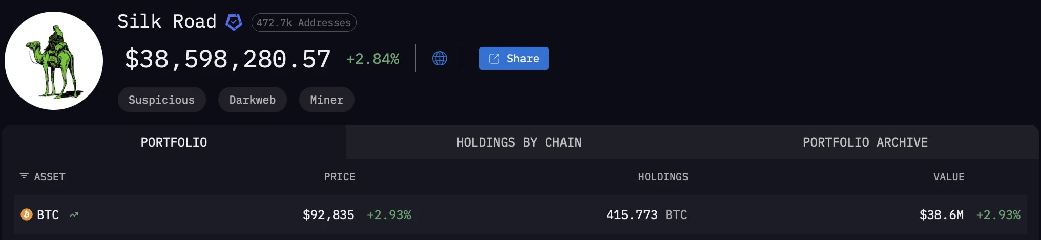 There is still $38.6 million left in Silk Road's wallets
