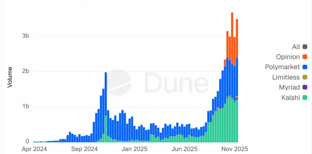 De explosieve groei van voorspellende wedplatforms. Bron: Dune Analytics