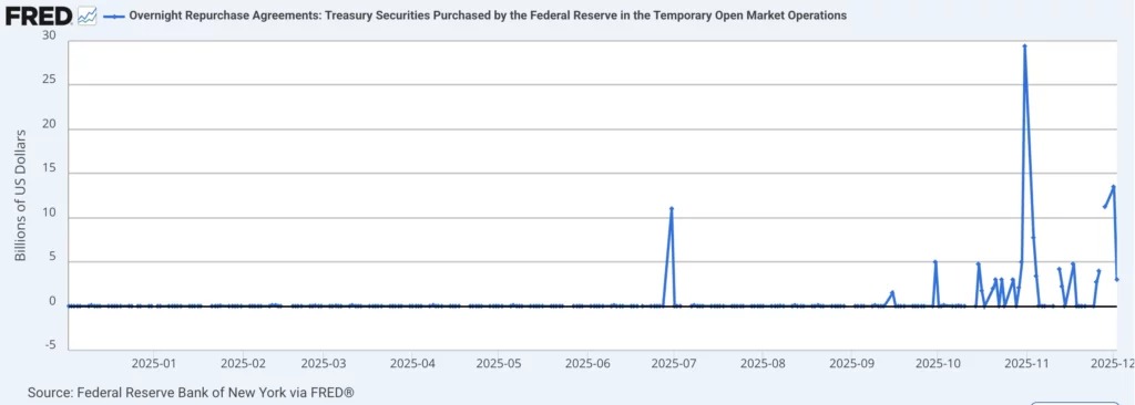 Overnight Repurchase Agreements over the last 12 months
