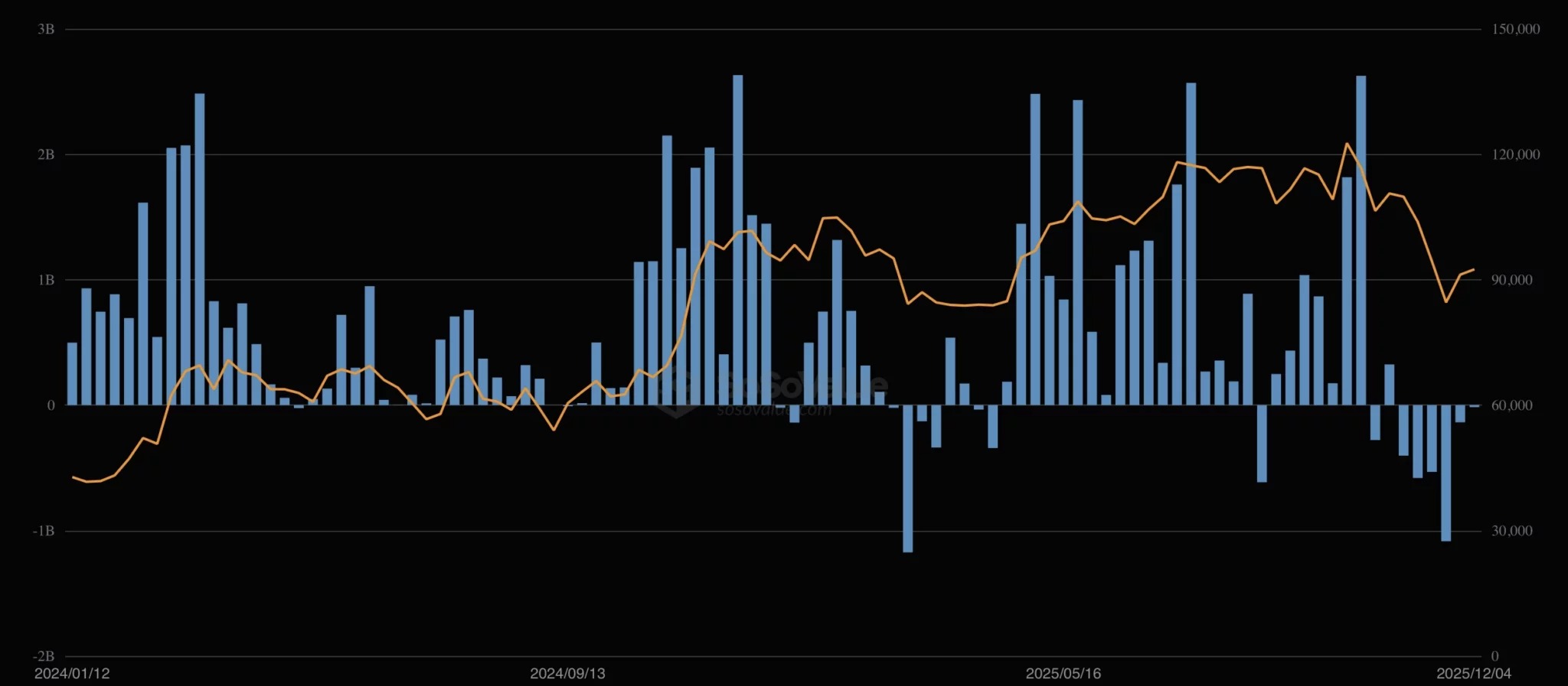 BlackRock's IBIT ETF records six consecutive weeks of net outflows