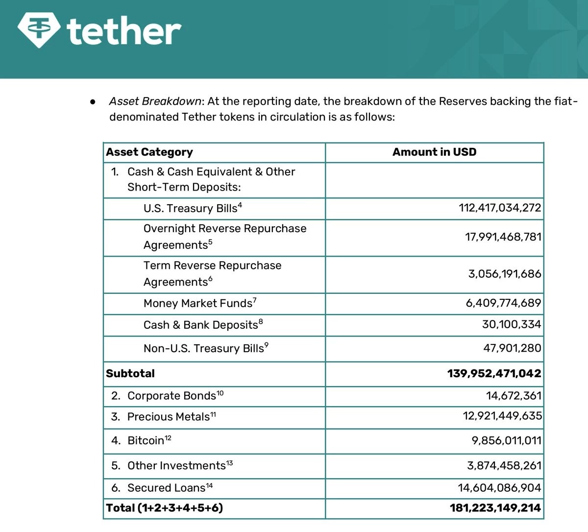 Último informe trimestral de Tether mencionado por Arthur Hayes