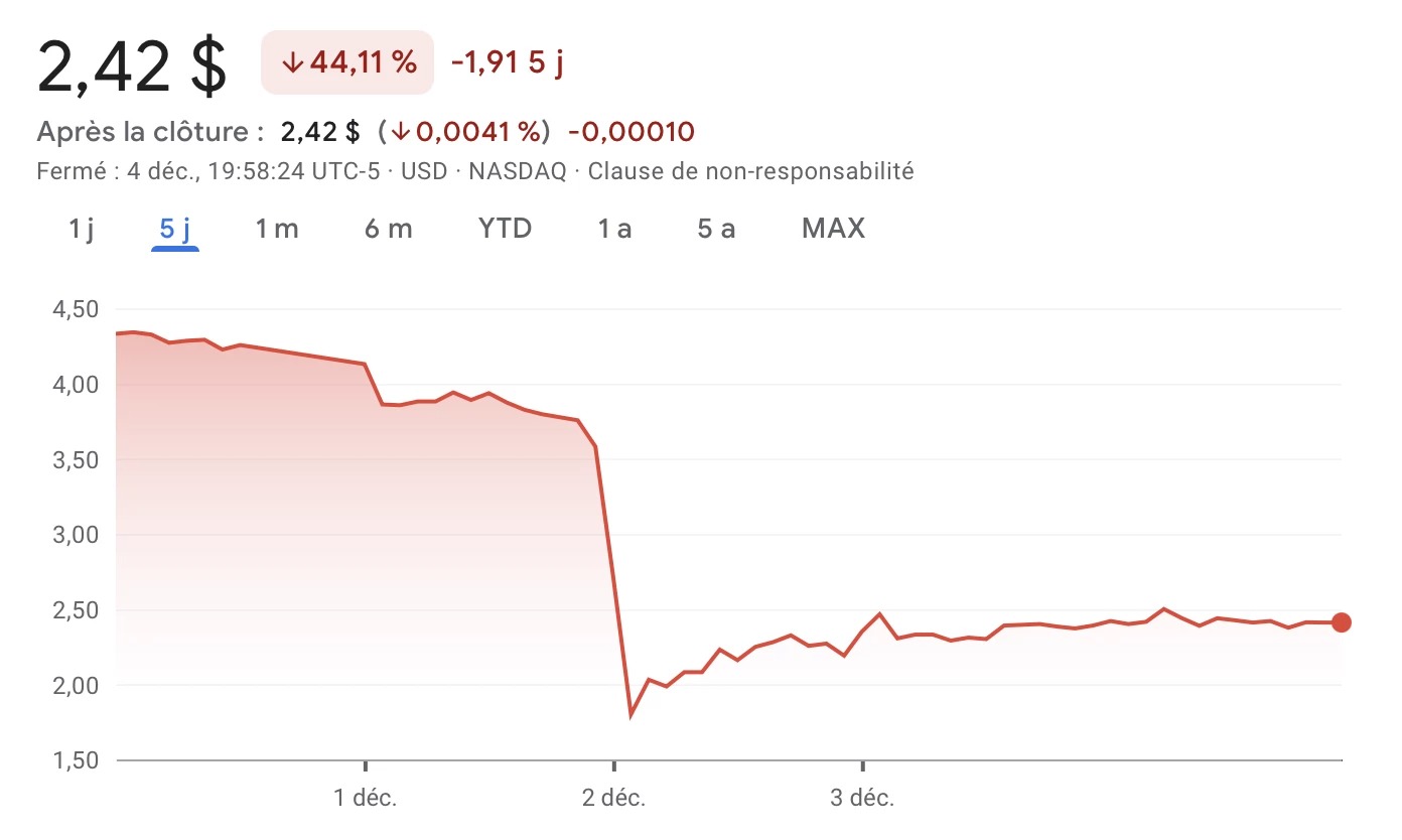 Il titolo American Bitcoin perde il 50% del suo valore in poche ore