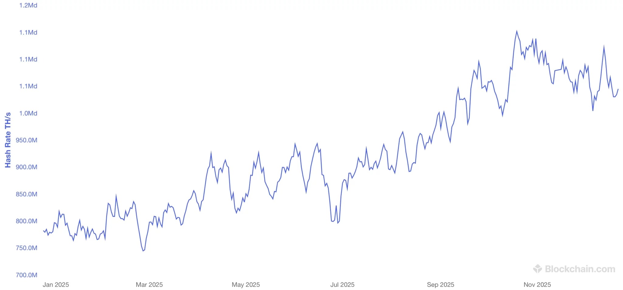 Evolución del hashrate del Bitcoin durante el último año