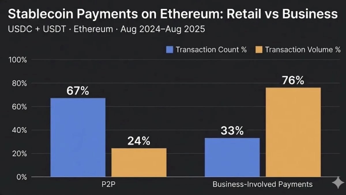 Los pagos en stablecoins registran un importante aumento