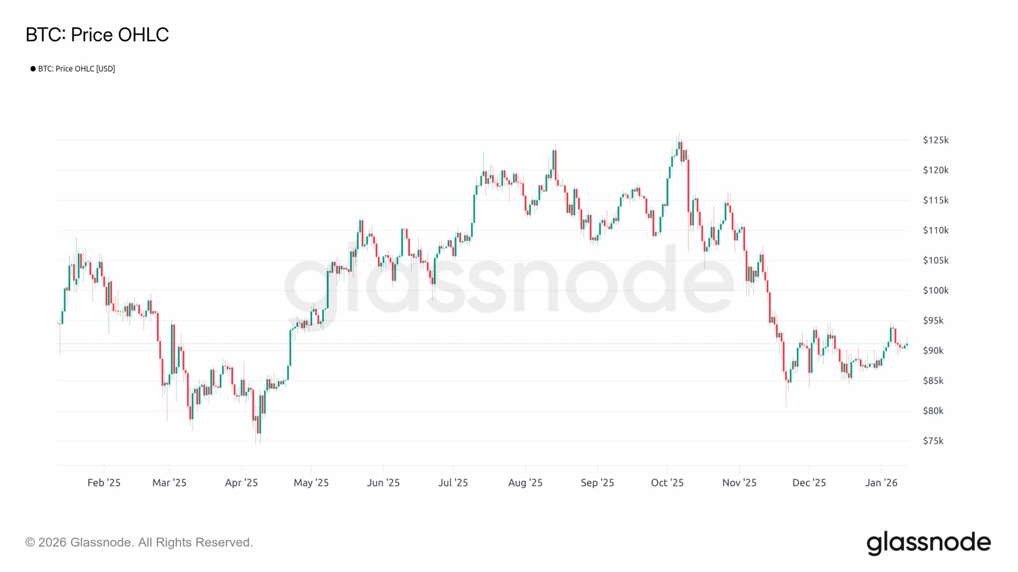 Figure 1: Daily BTC price