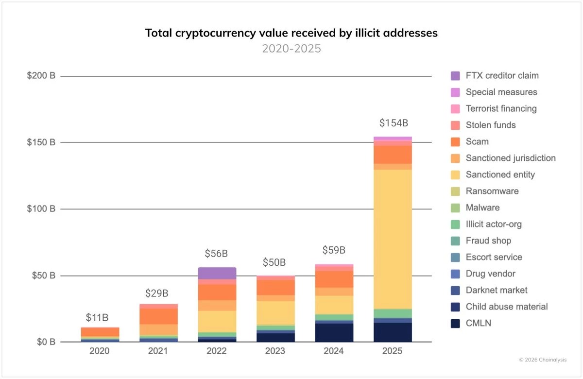 Amount of illicit cryptocurrency transactions