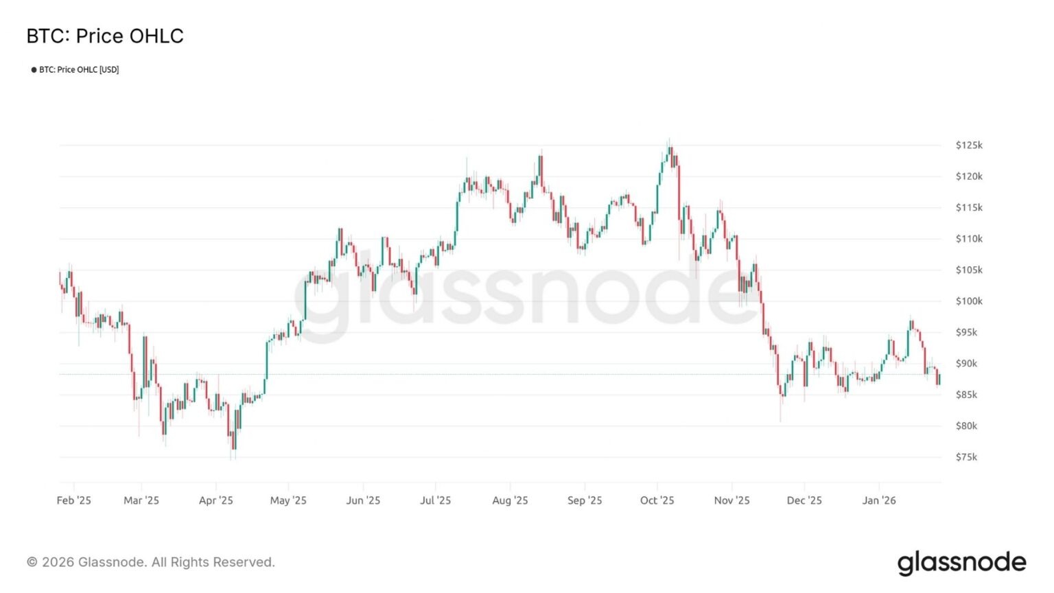 Figura 1: Cotización diaria del BTC
