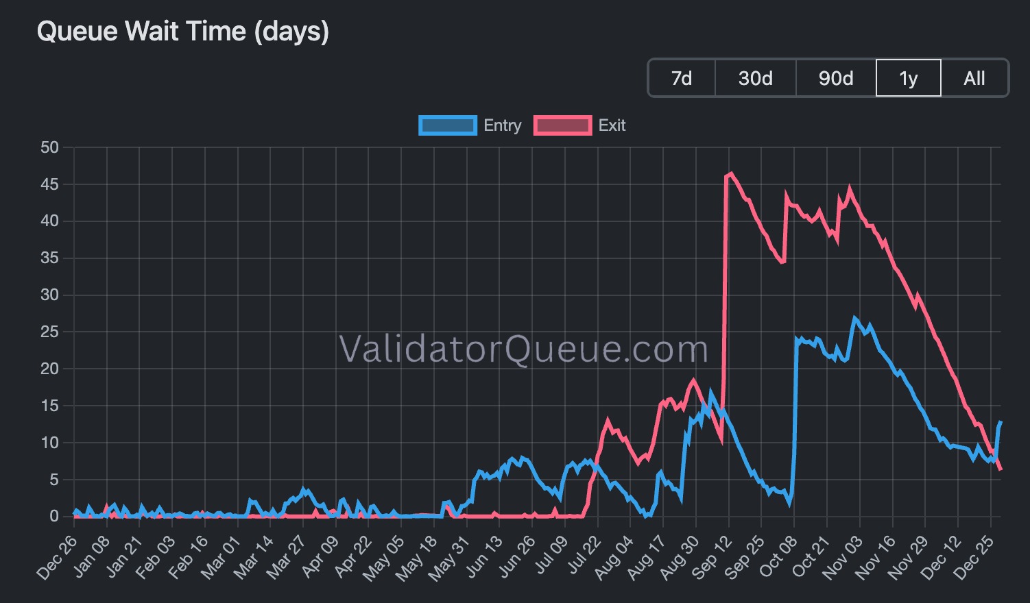 Wachtrijen voor het staken en uitstaken op Ethereum