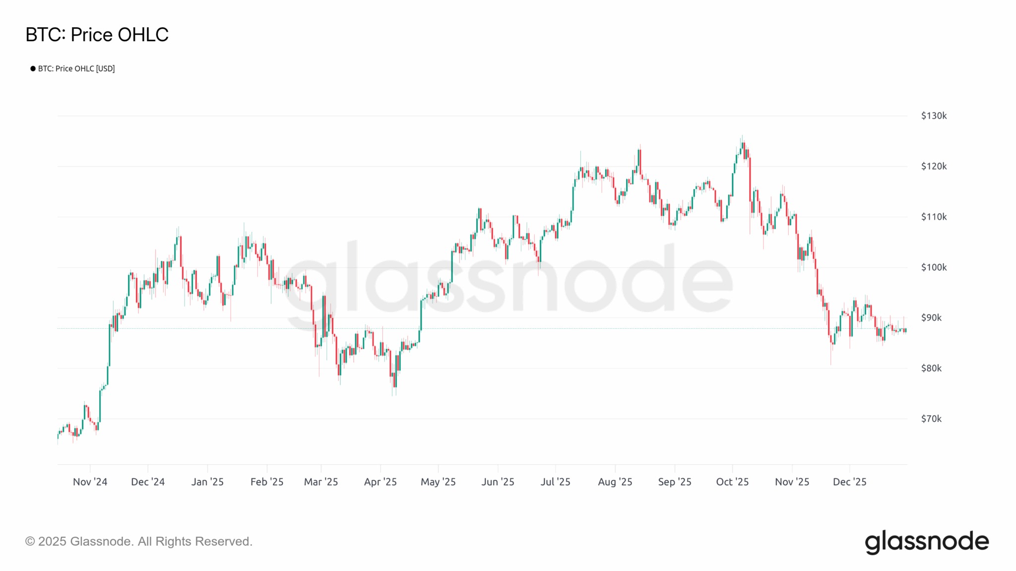 図 1：BTC の日次価格