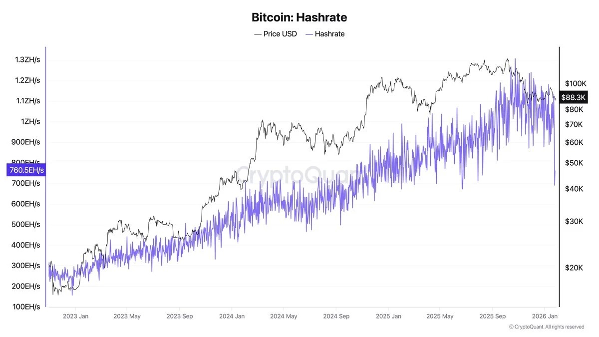 Bitcoin's hashrate sees a significant drop amid the US winter storm